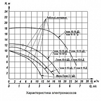 Насос дренажный Ливгидромаш Гном 16x16Тр 380 В